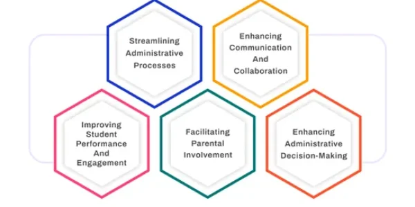 Communication and Collaboration